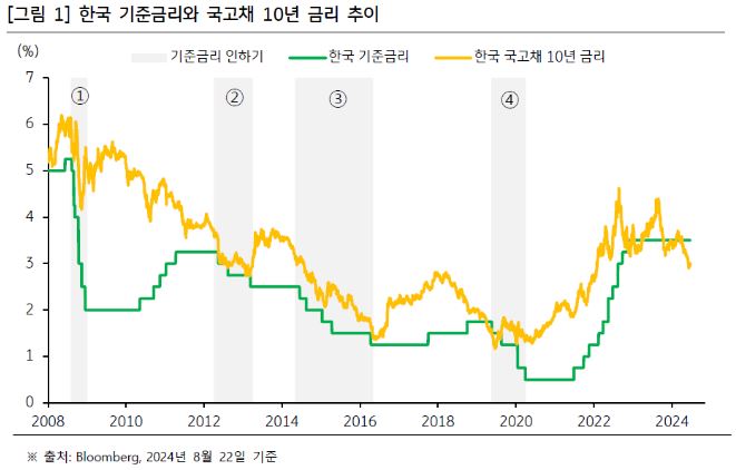 '한국 기준금리'와 '국고채 10년' 금리 추이를 비교하는 그래프.